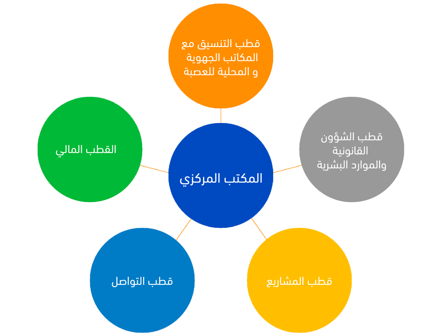 أقطاب المكتب المركزي للعصبة